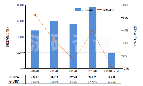2014-2018年3月中國鈉的次硫酸鹽(HS28311020)進(jìn)口量及增速統(tǒng)計